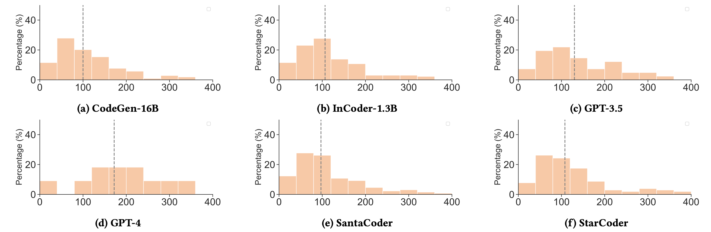 Levenshtein Distance scores broken down by model