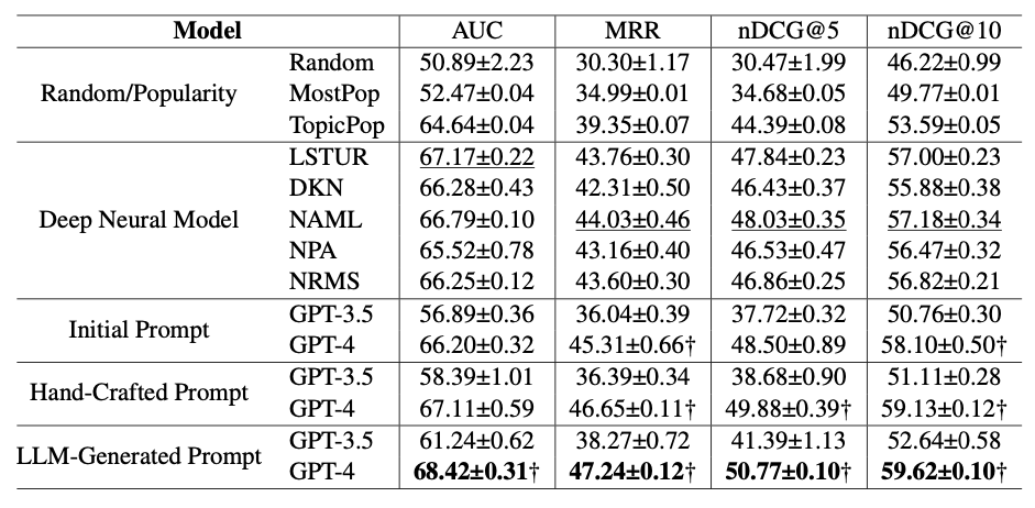 Table of results from the experiments