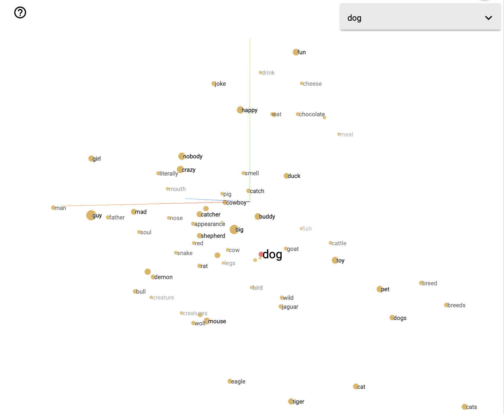 The word "dog" being represented in a vector space