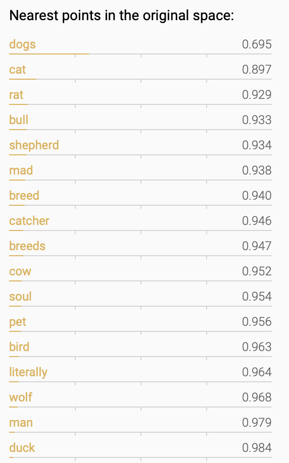 Points closest to "dog" in the vector space, in a table