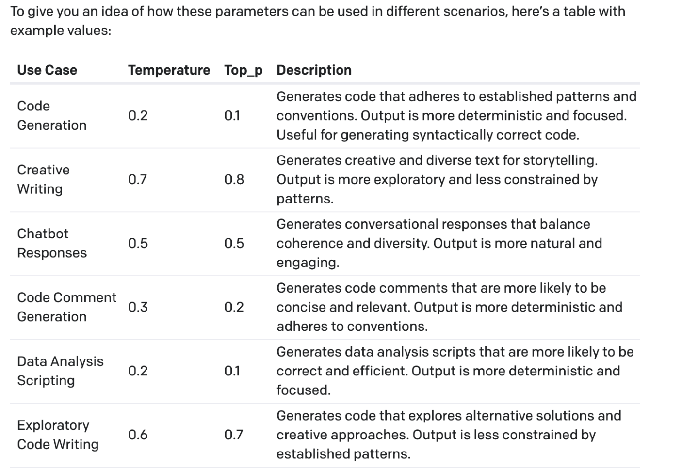 Table with use cases and corresponding Temperate and Top_ p values from OpenAI