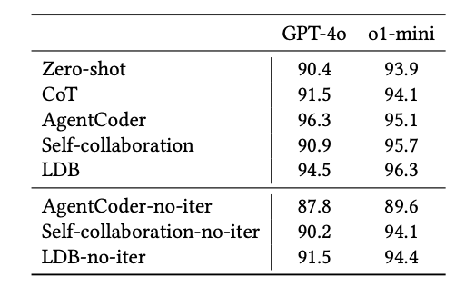 A table of results showing how different prompt engineering methods affected performance levels for gpt-4o and o1-mini