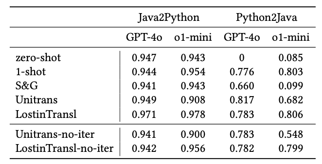 A table of results showing how different prompt engineering methods affected performance levels for gpt-4o and o1-mini on code translation task