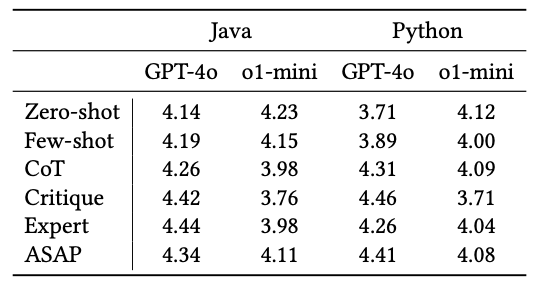 A table of results showing how different prompt engineering methods affected performance levels for gpt-4o and o1-mini on a code summarization task