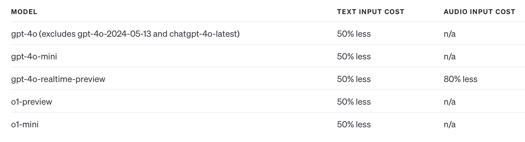 Table of prices for cached tokens for a few OpenAI models