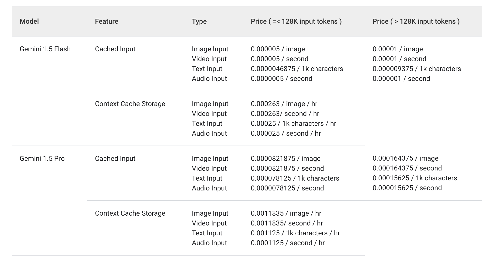 Table of prices for cached tokens for a few Google models