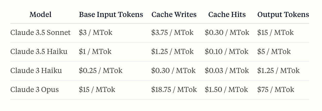 Table of prices for cached tokens for a few Anthropic models