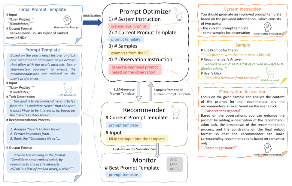 The flow of information for the RecPrompt framework