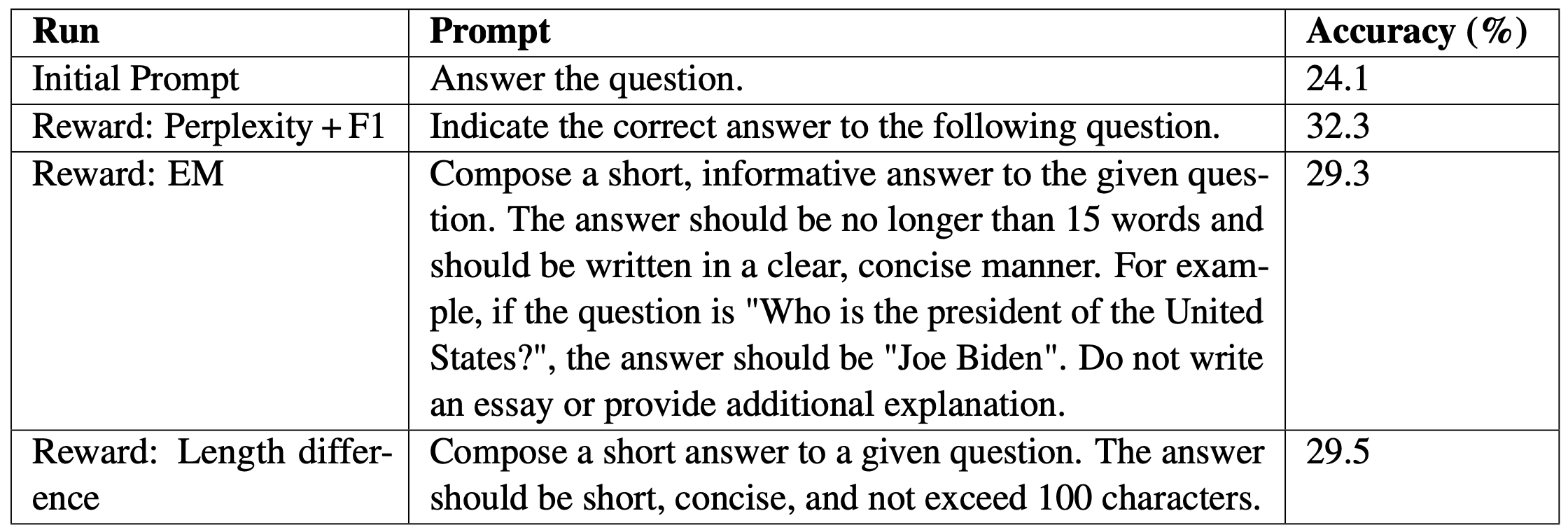 A table with different prompts and reward combos and their corresponding accuracies
