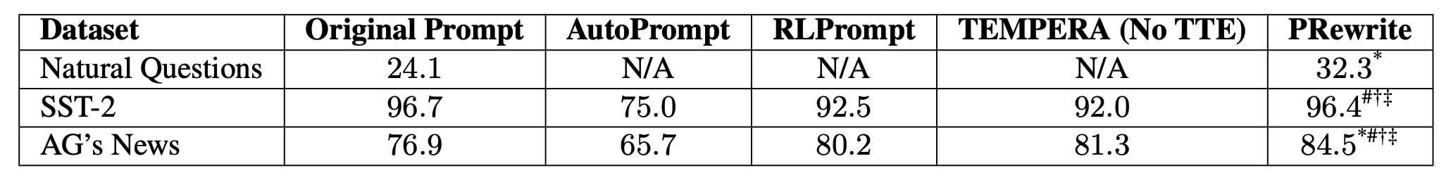 Table of results from the experiments showing different methods and their accuracies on various datasets