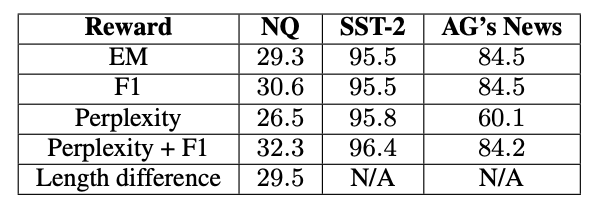 Table comparing the different accuracy levels based on reward mechanism across multiple datasets