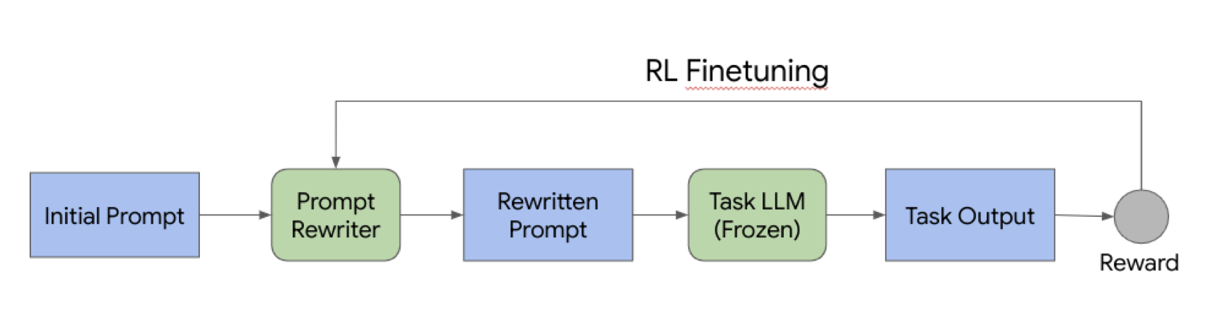 PRewrite flow with reinforcement learning