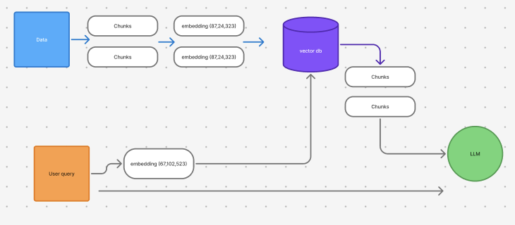 A diagram for the flow of data when using retrieval-augmented-generation