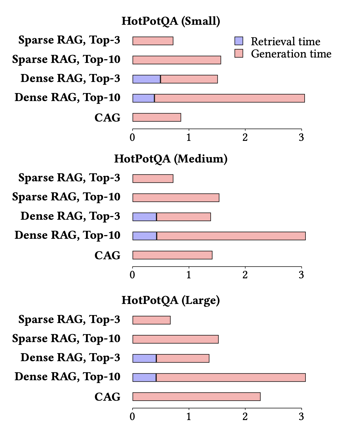 Three tables comparing generation time