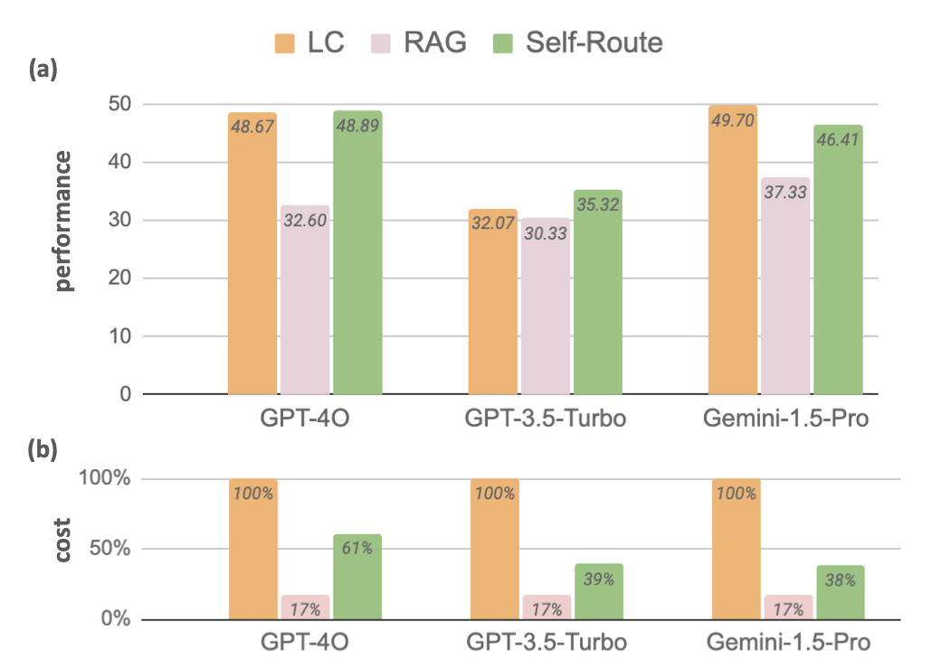 A few bar charts side by side showing performance of RAG, CAG, and another method