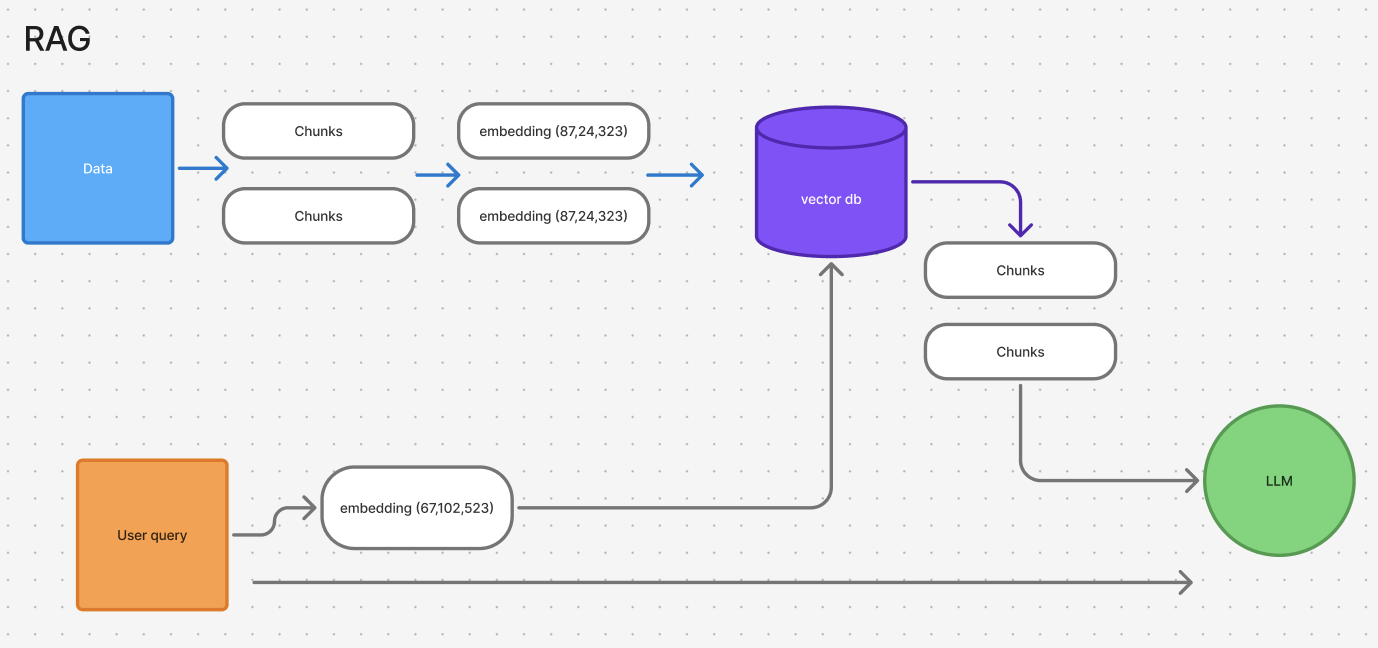 RAG workflow diagram