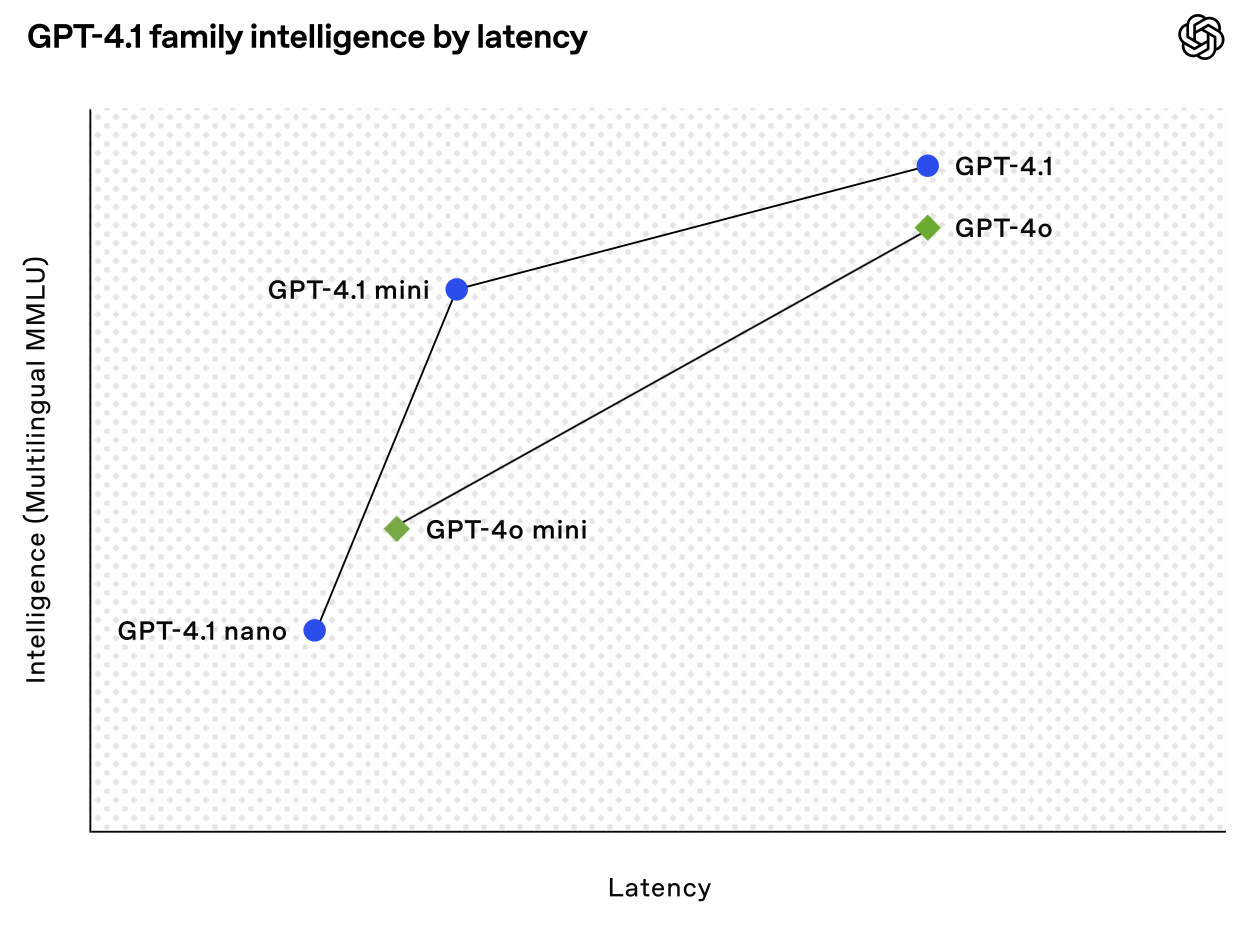 Chart comparing latency and MMLU for GPT 4.1 anf 4o