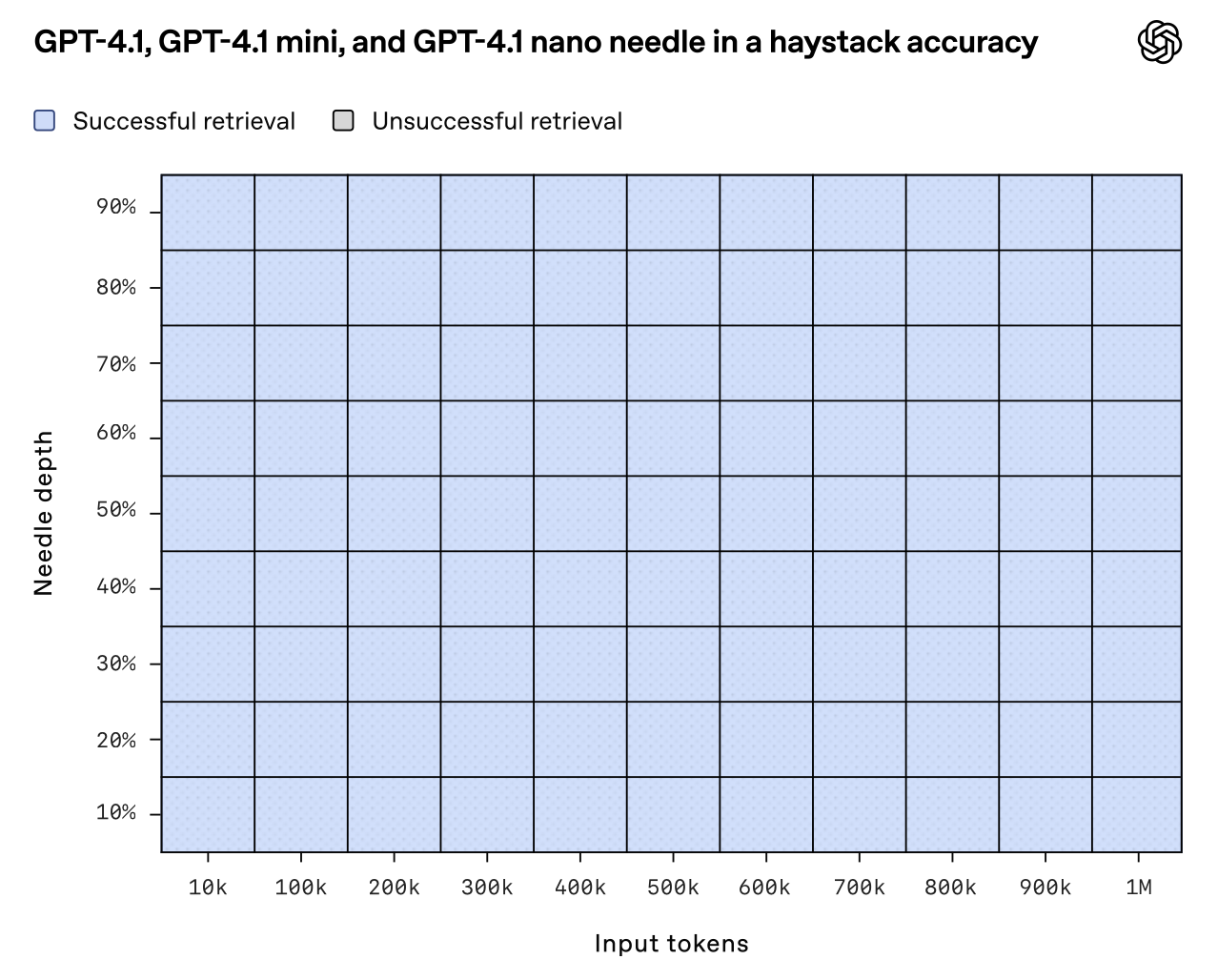 Needle in a haystack test for GPT 4.1