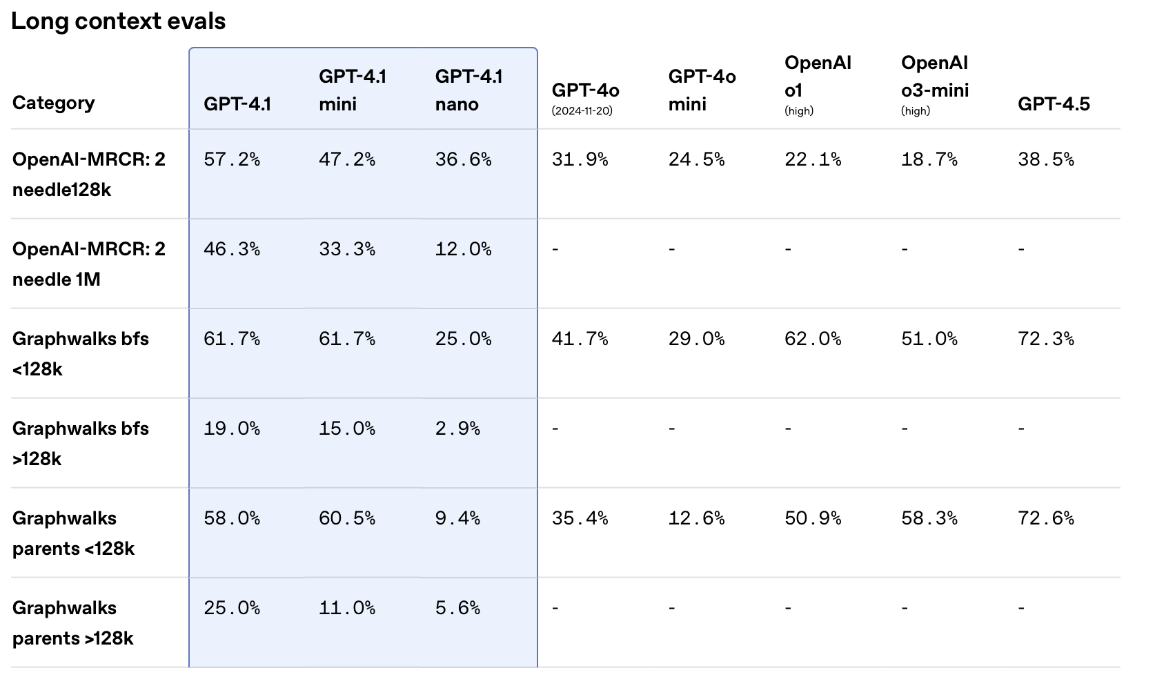 Long Context comparison for GPT-4.1 and other OpenAI models