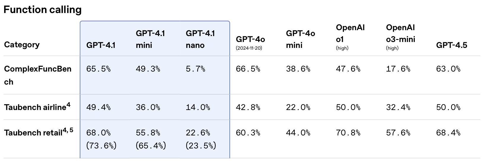 Function calling comparison for GPT-4.1 and other OpenAI models