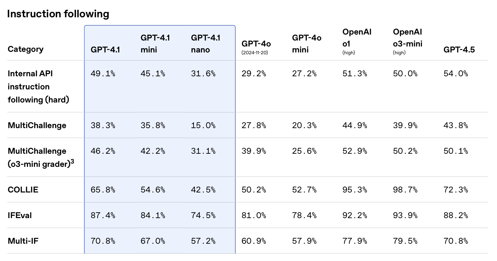 Instruction following comparison for GPT-4.1 and other OpenAI models