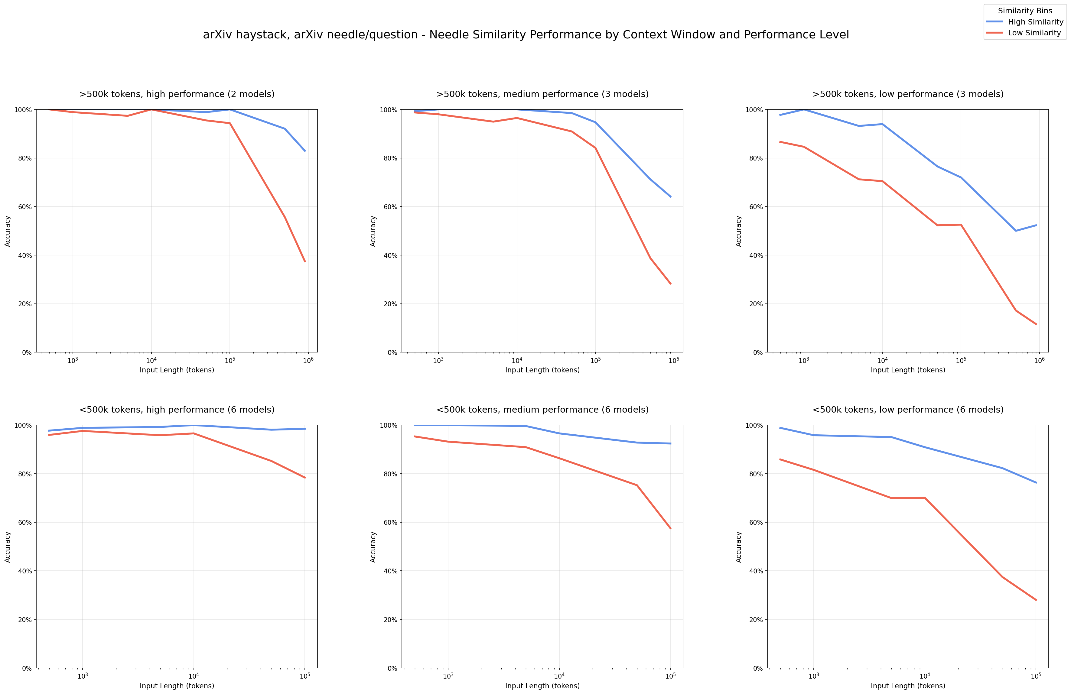 6 graphs showing performance in needle in a haystack as context increase