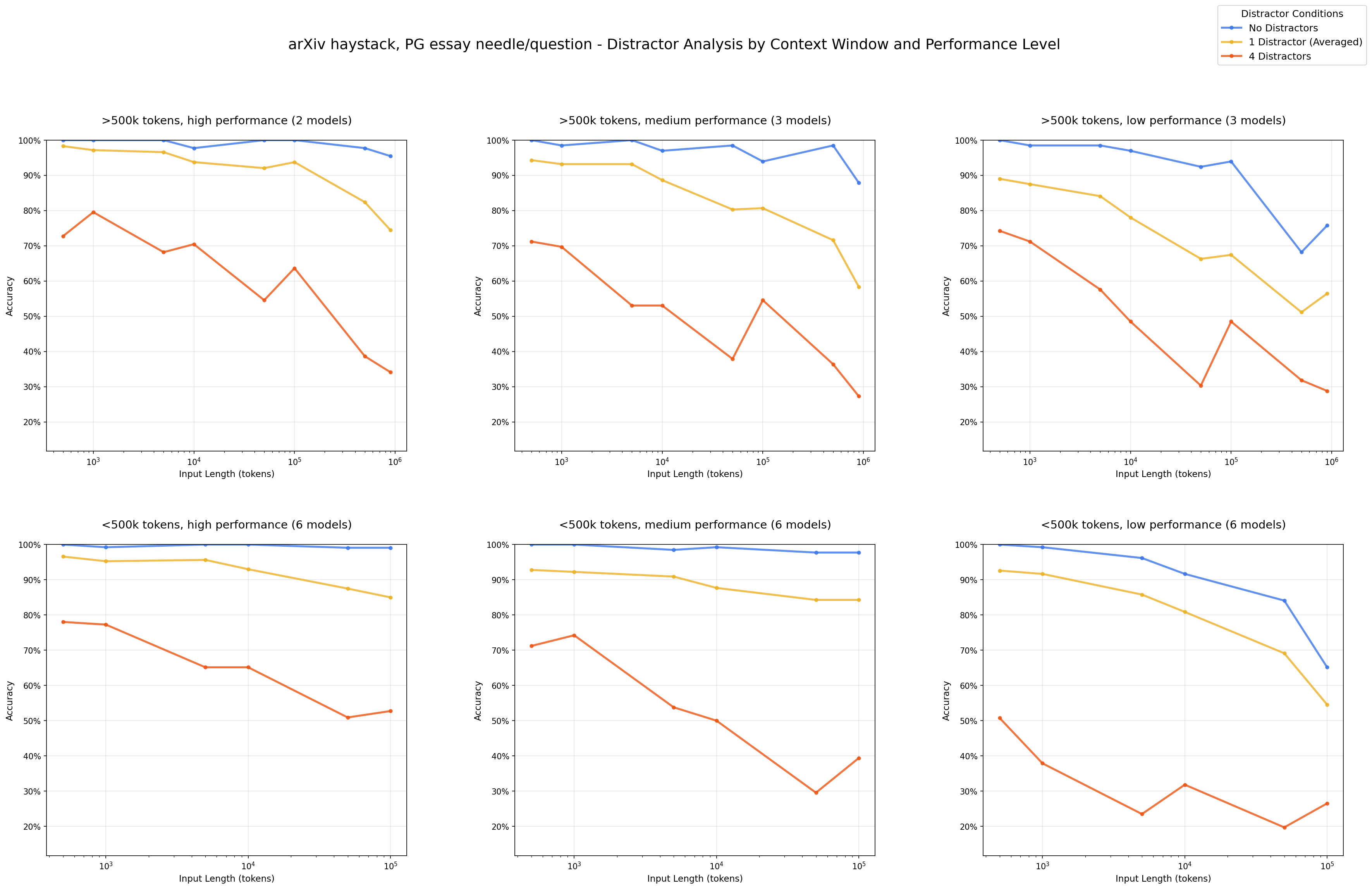 6 graphs showing how distracting statements affect model quality