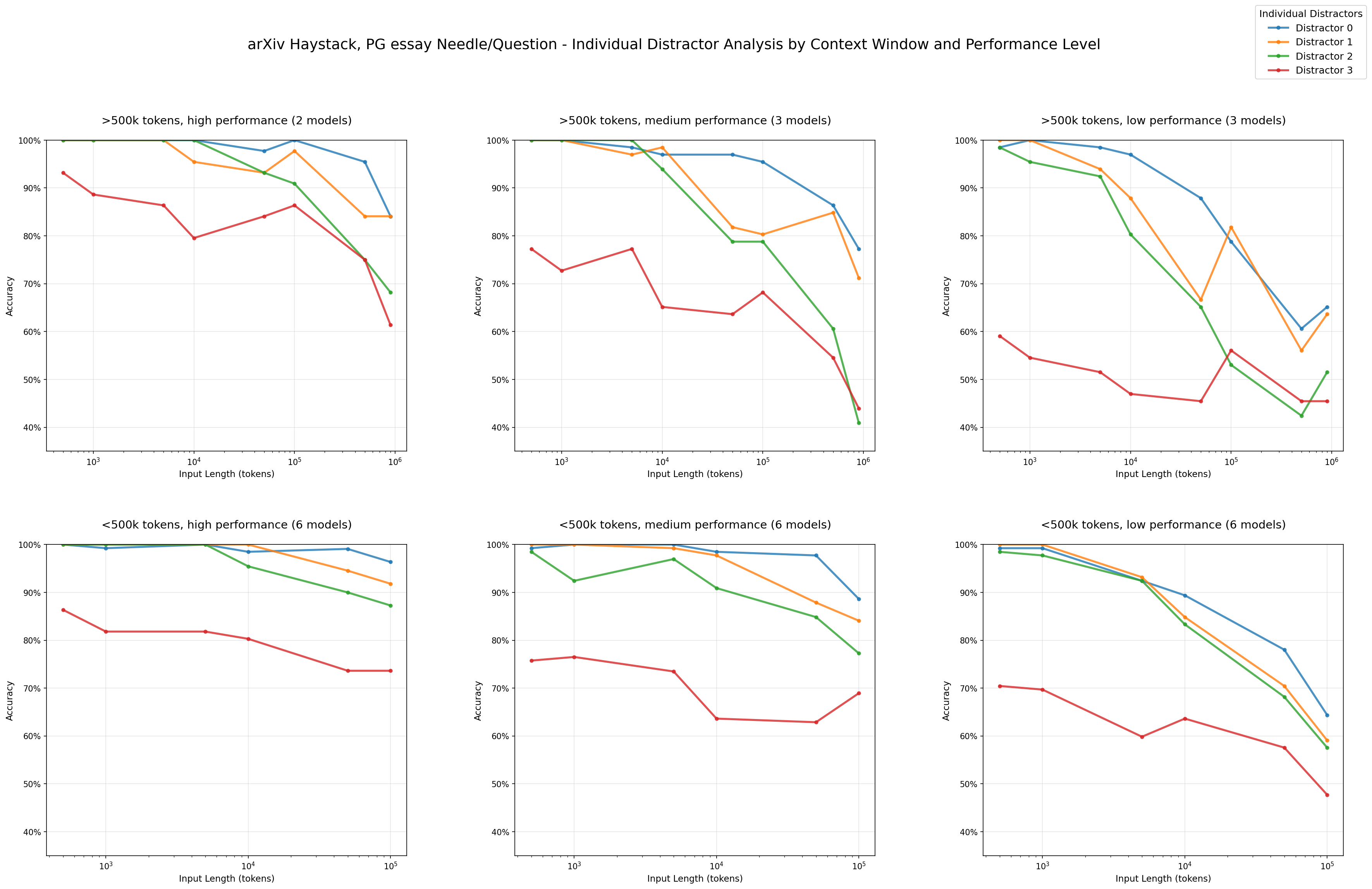 6 graphs showing how multiple distractors being present affects quality