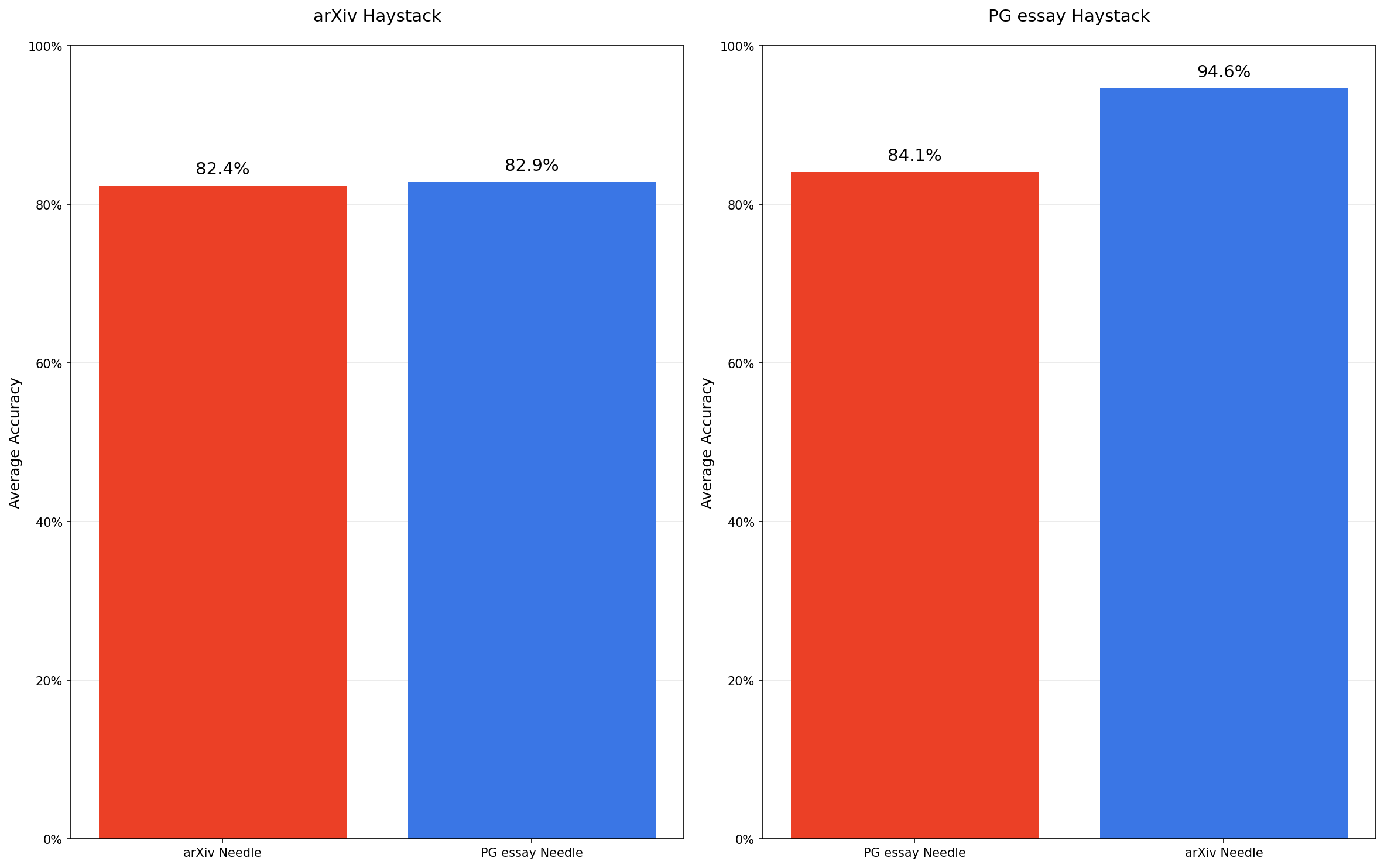 Two bar charts with blue and red bars, side by side
