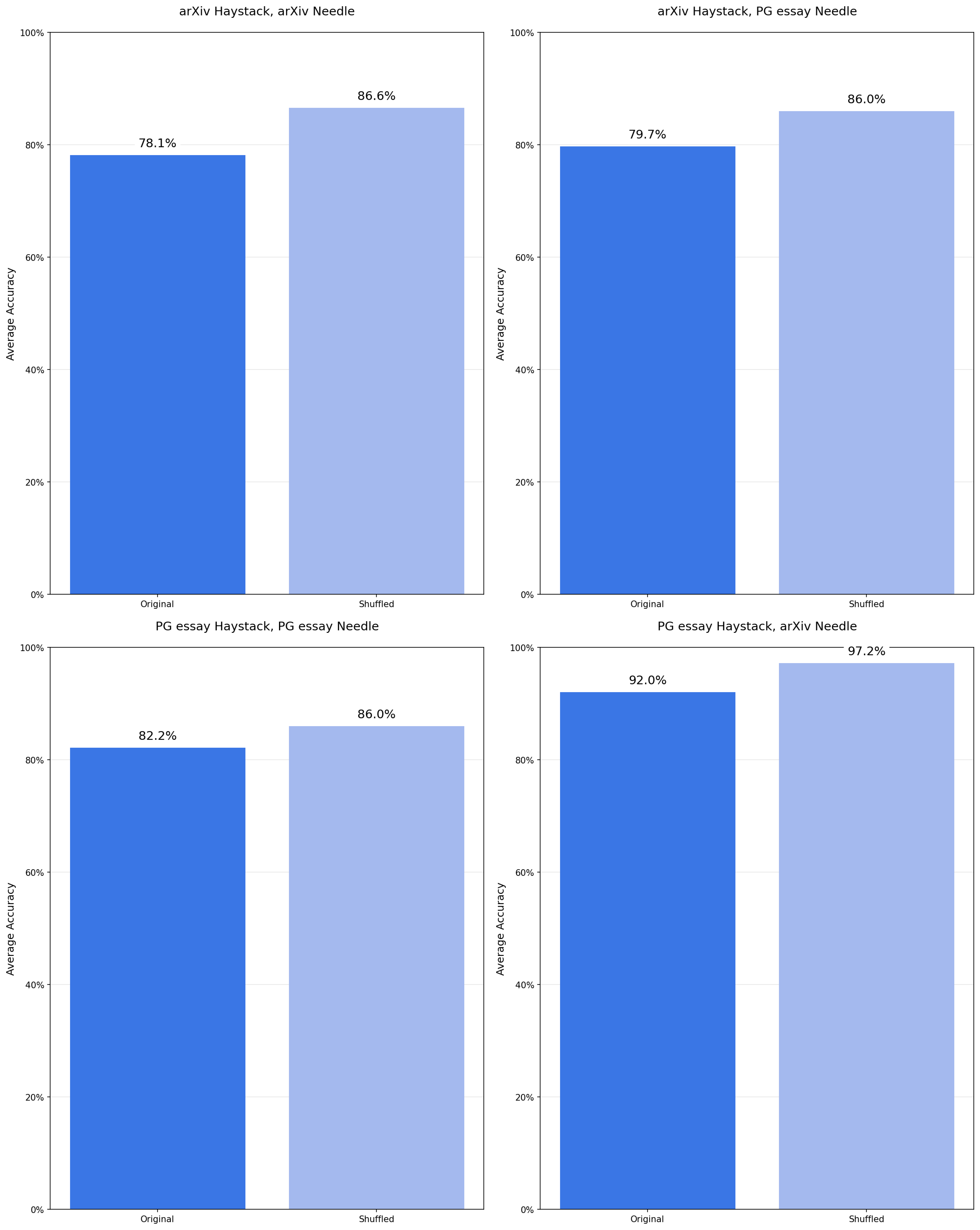 4 bar charts