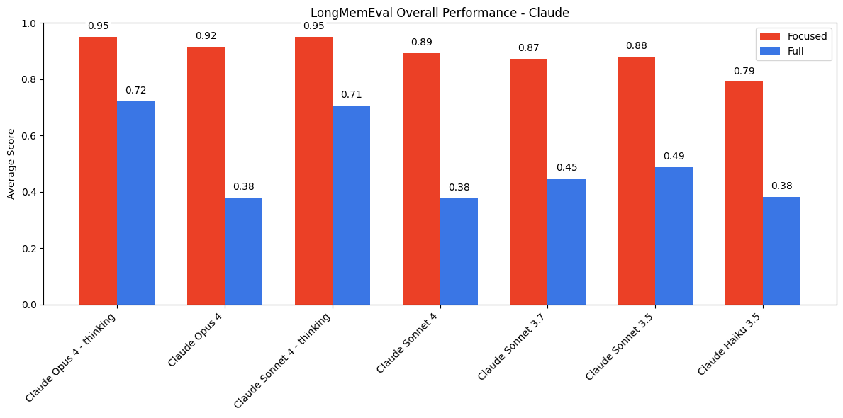 Bar chart showing performance of different models when given full versus focused content