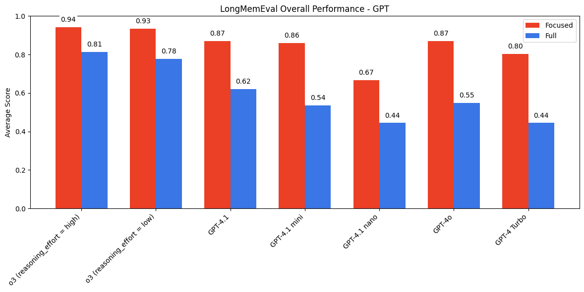 Bar chart showing performance of different models when given full versus focused content