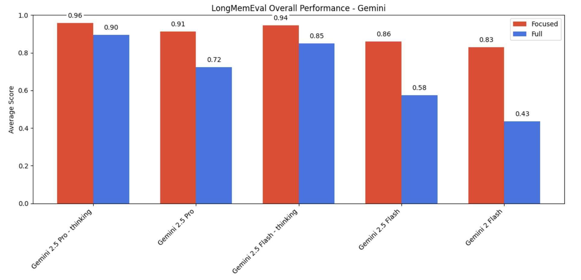 Bar charts for Gemini models comparing focused and full