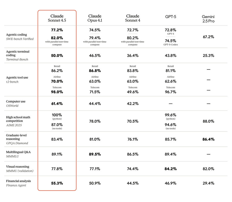A series of coding related benchmarks and performance from top models