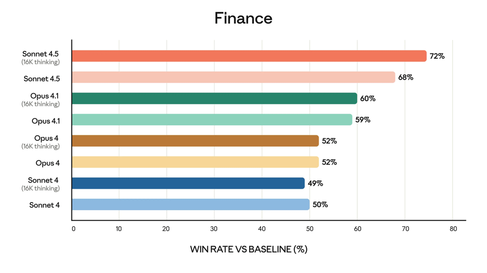 Claude 45 performance on Finance