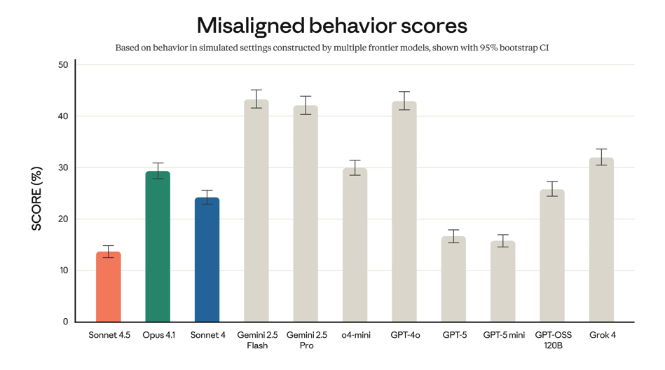 Claude 45 performance re misaligned behavior