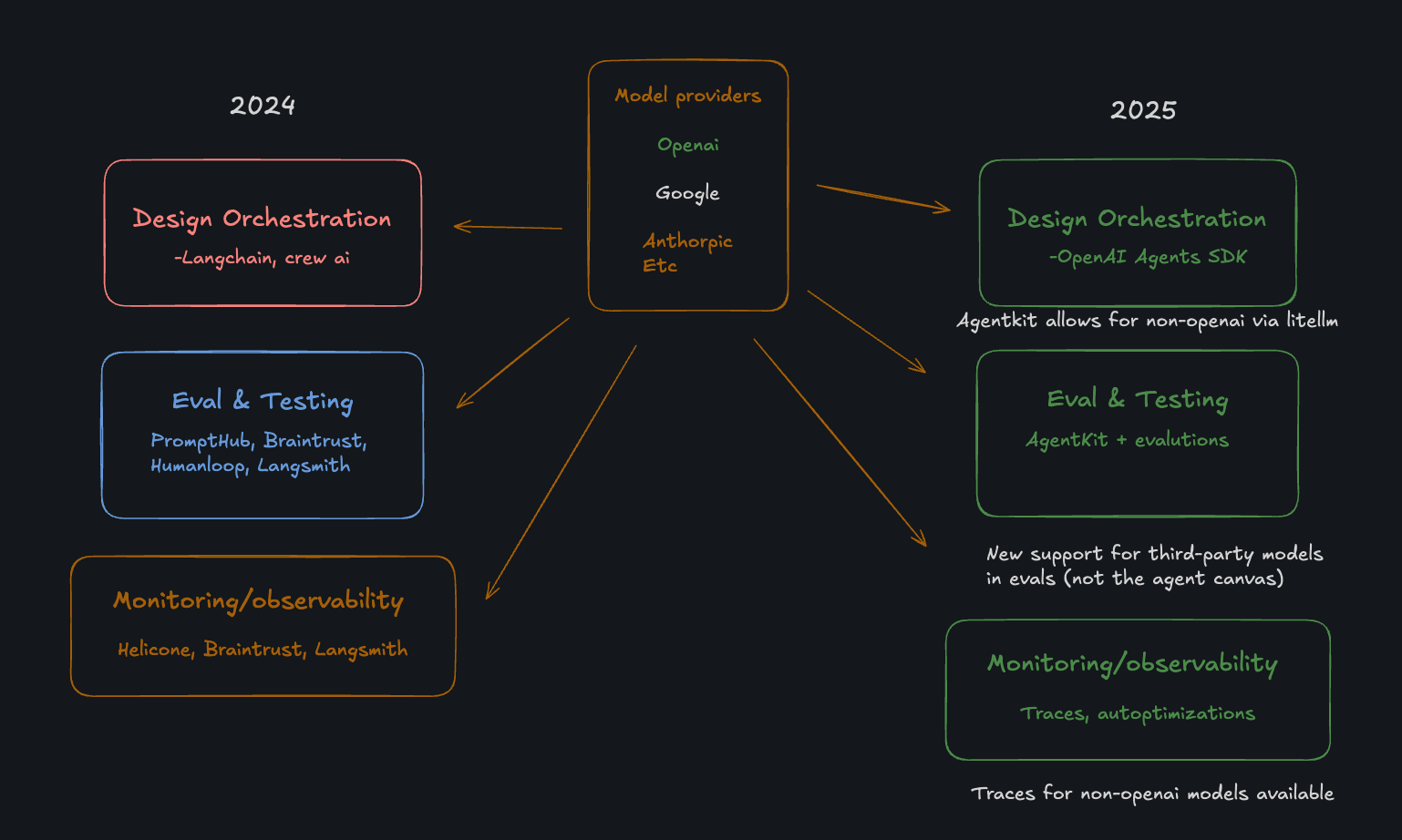 Market map of AI dev tooling in 2024 versus 2025