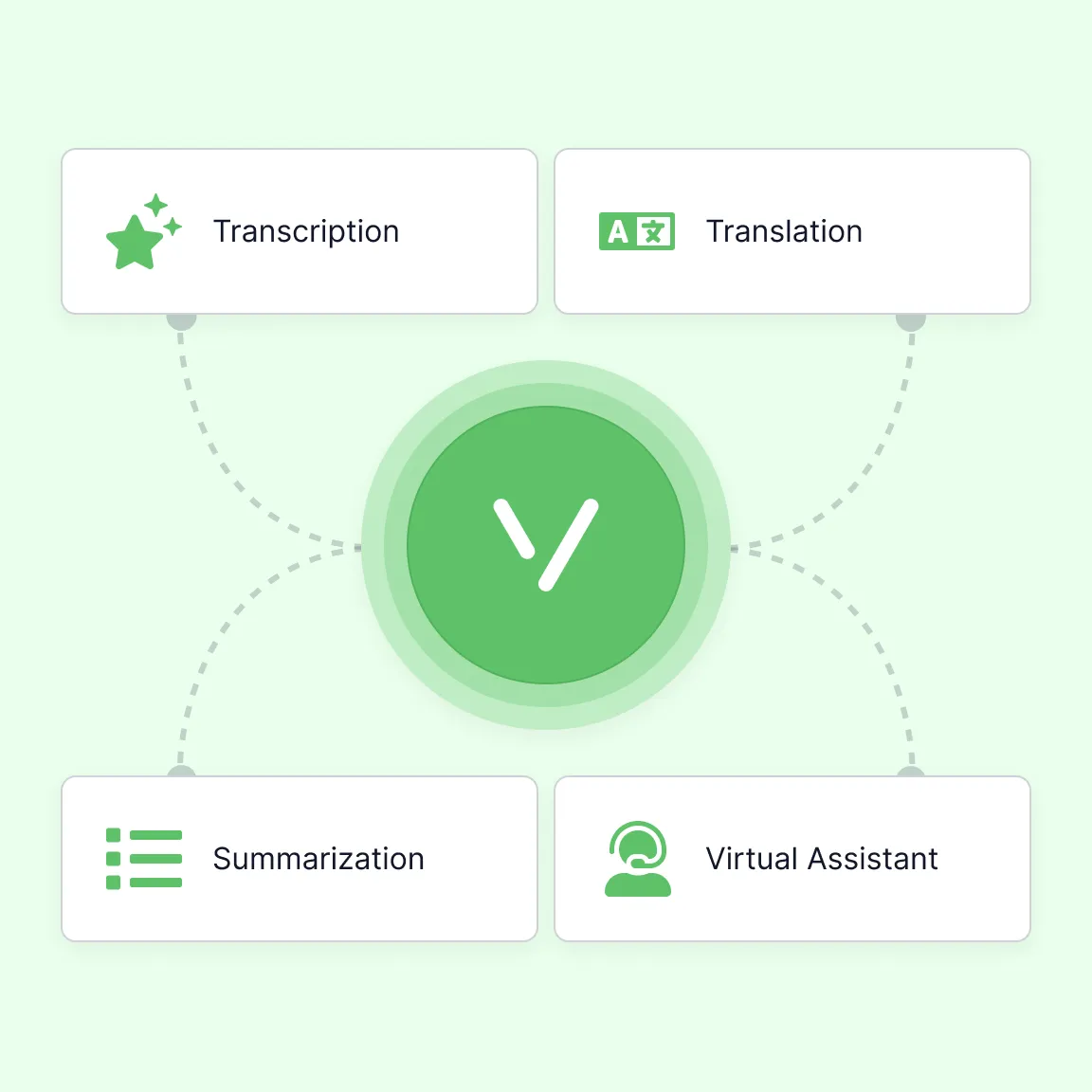 Green circular icon in the center connected by dotted lines to four white boxes labeled Transcription, Translation, Summarization, and Virtual Assistant with corresponding green icons.