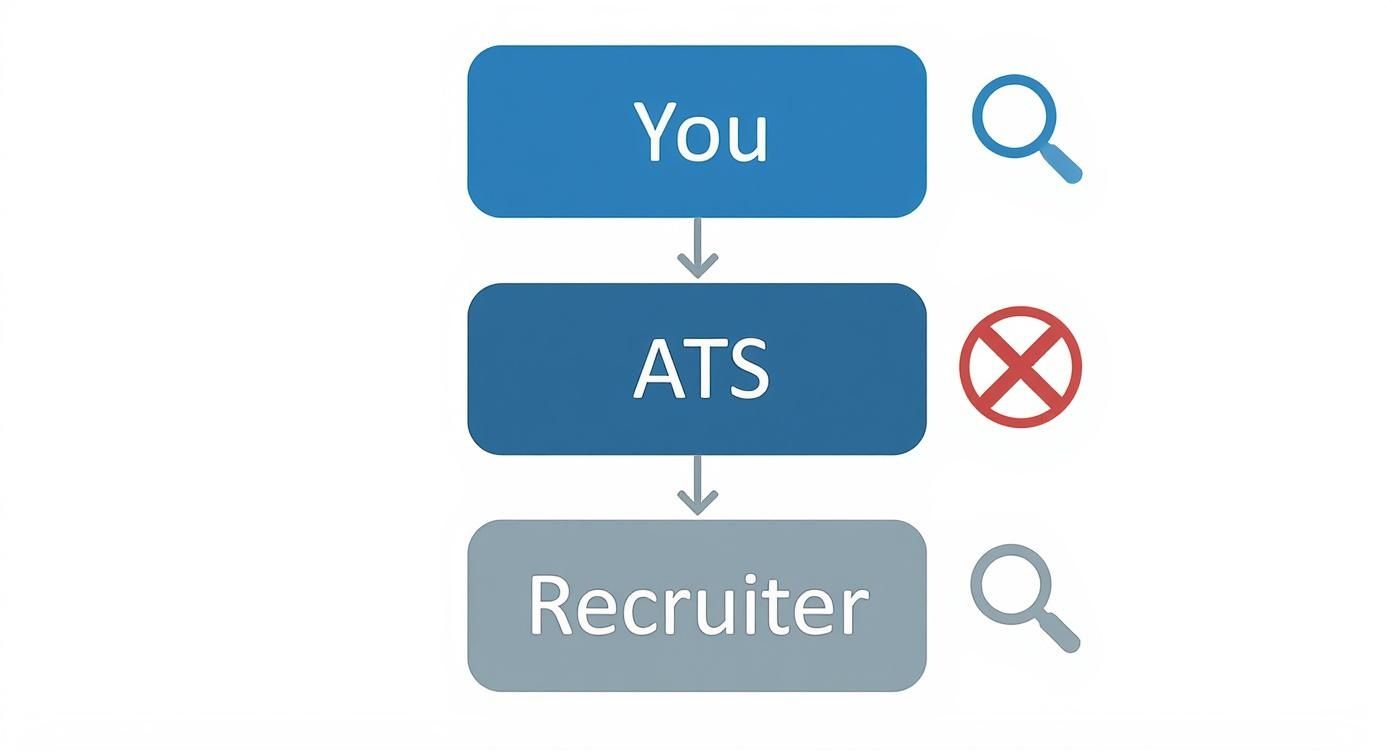 Infographic showing a person sending a resume to an ATS, which blocks it due to a bad font, preventing it from reaching the recruiter.