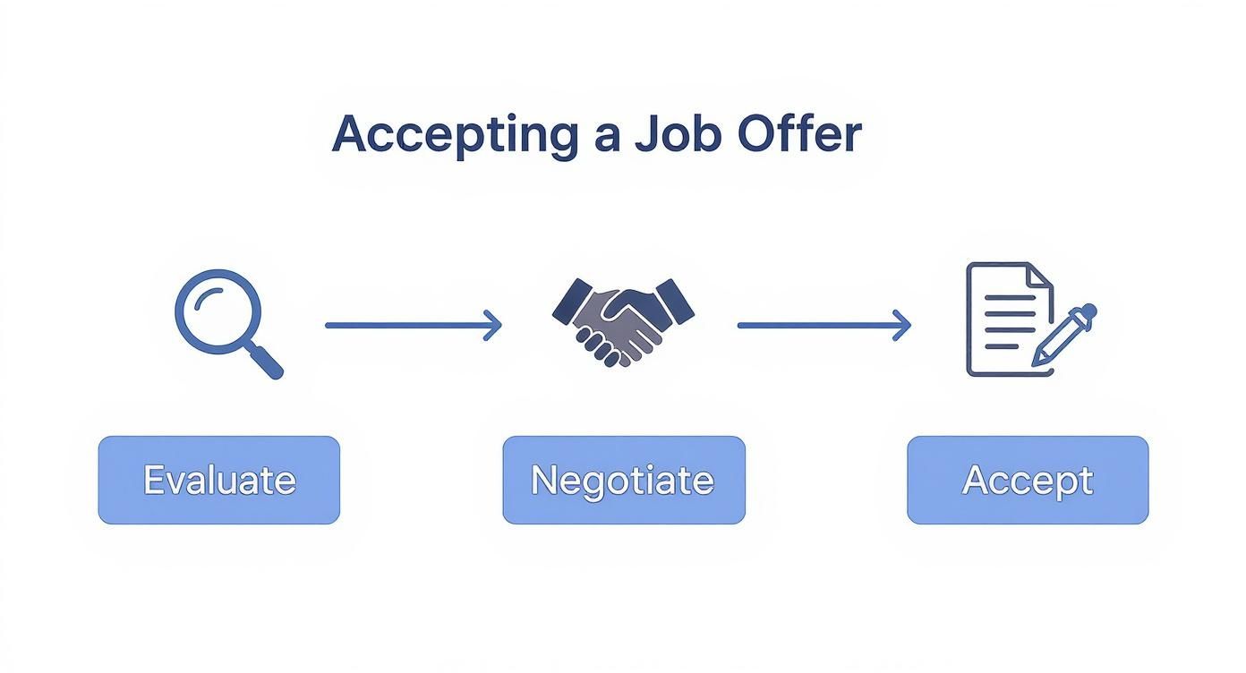 A flowchart illustrating the steps to accept a job offer, including Evaluate, Negotiate, and Accept.