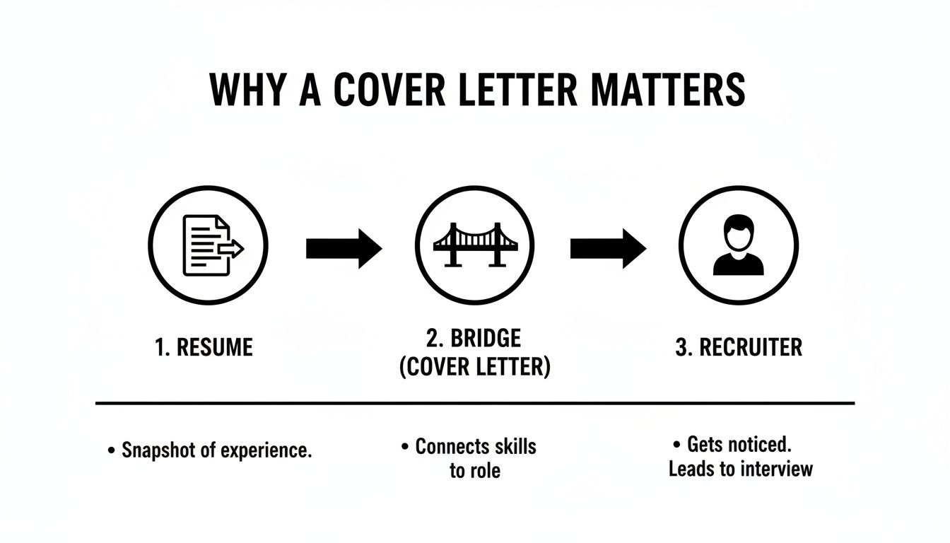 Diagram explaining why a cover letter matters, showing a resume leading to a cover letter which connects to a recruiter.