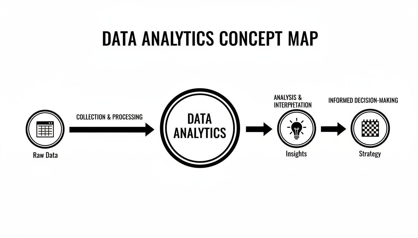 Flowchart illustrating the data analytics process from raw data collection and processing to insights and strategy.
