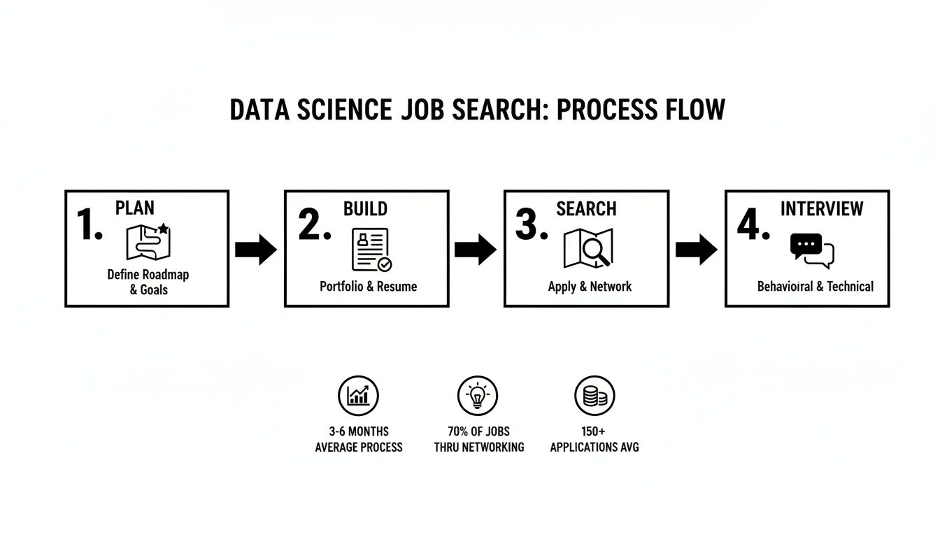 Diagram outlining the four-step data science job search process: Plan, Build, Search, Interview.