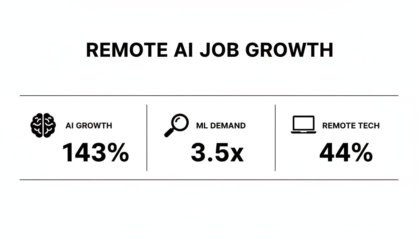 Infographic illustrating remote AI job growth statistics: AI growth 143%, ML demand 3.5x, remote tech 44%.