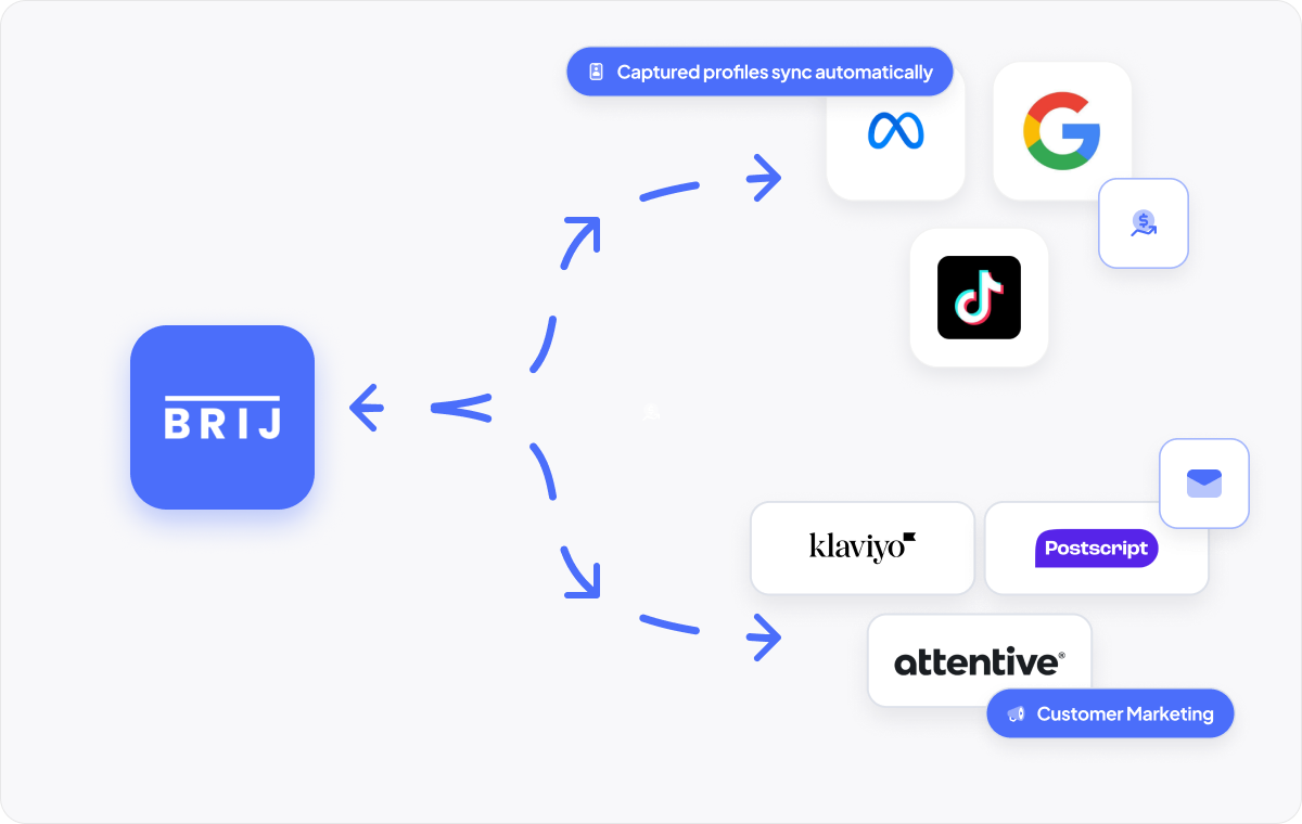 Brij syncing first-party customer profiles to Meta, Google, TikTok, Klaviyo, Attentive and Postscript