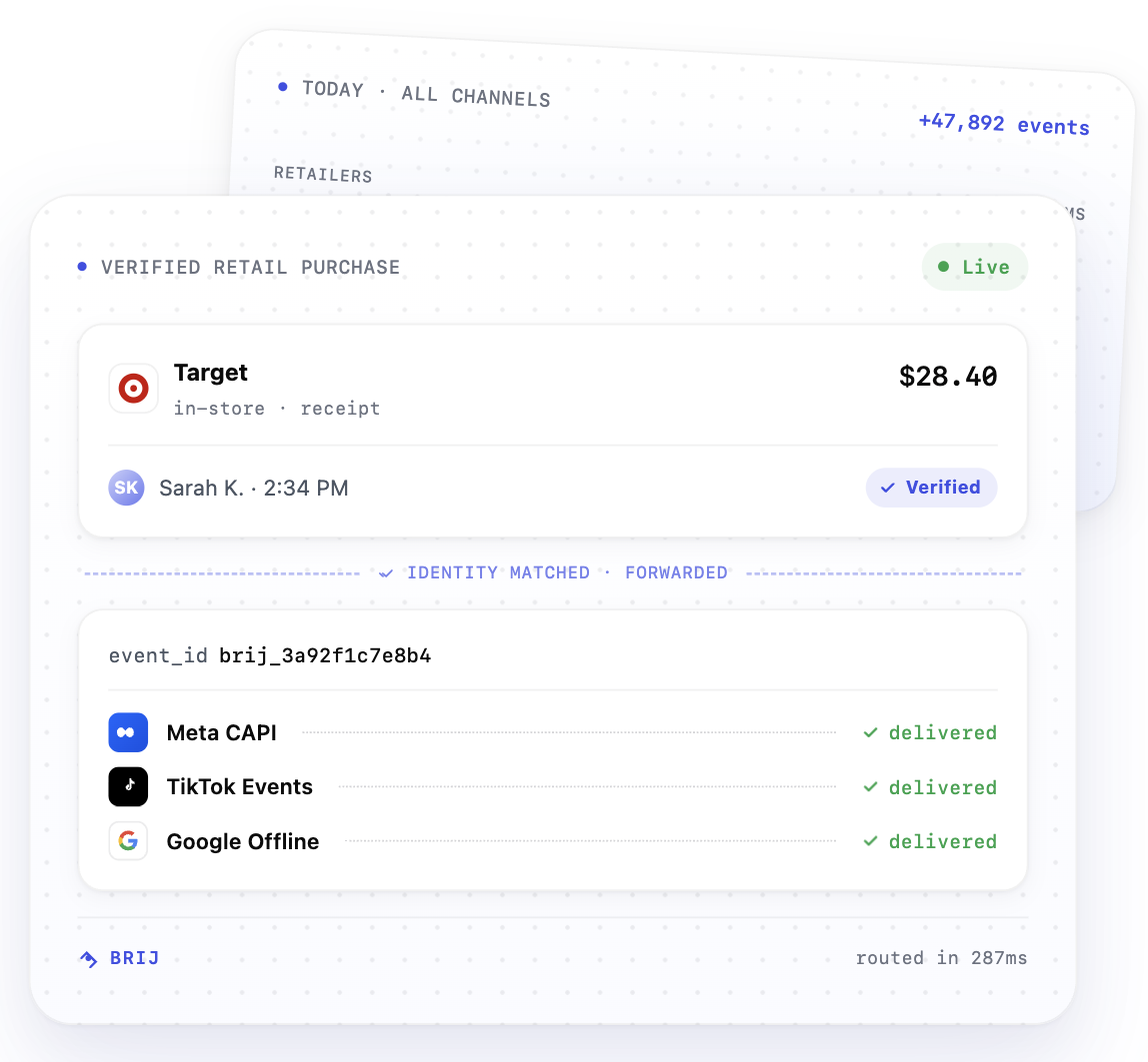 Brij Signal — verified retail purchase forwarded to Meta, TikTok, and Google