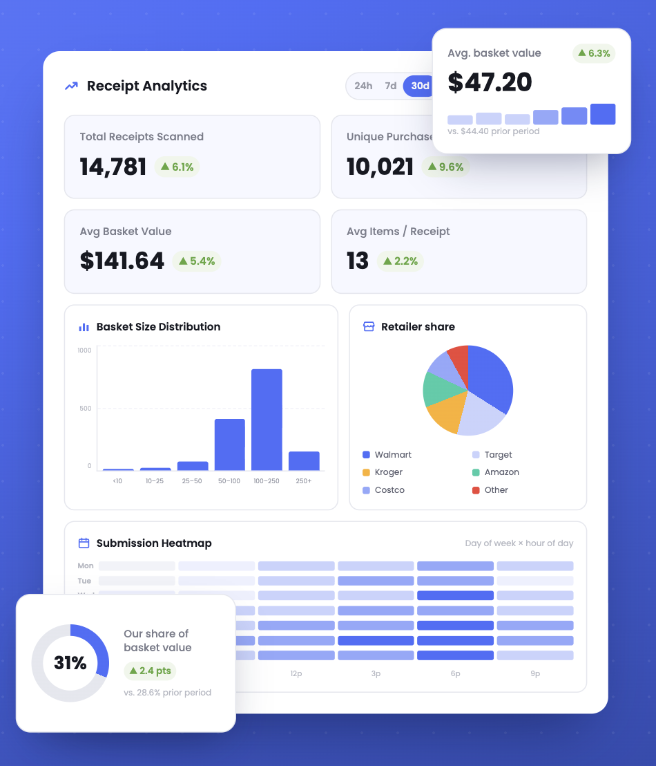 Receipt Analytics dashboard — real-time, receipt-level purchase data