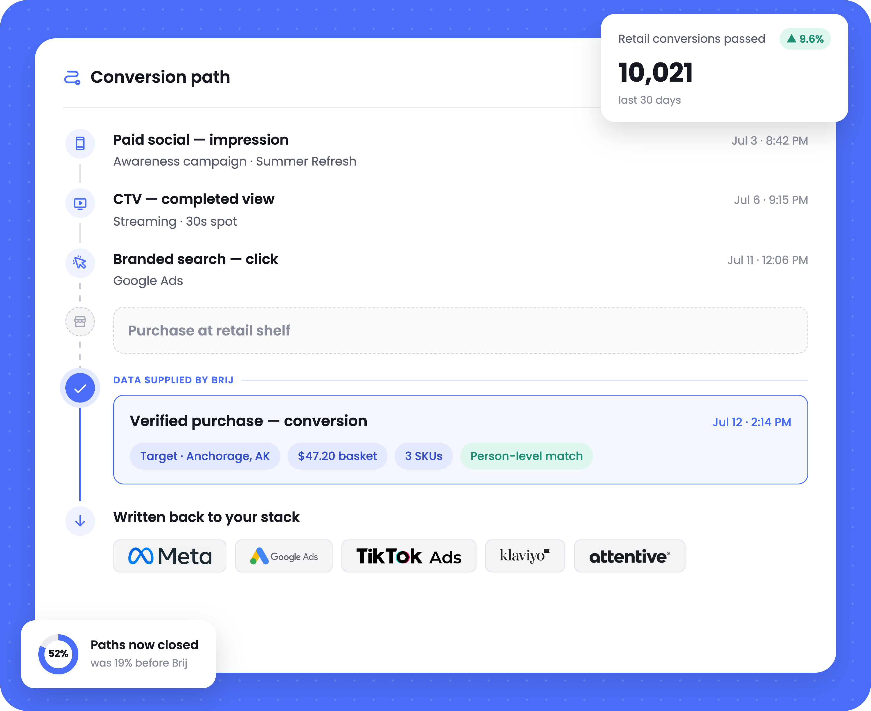 Bri sends retail purchase data to MTA solutions like Triple Whale and Northbeam for attribution.