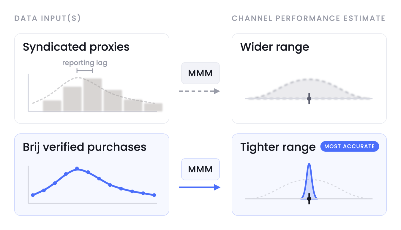 Brij data improves your MMM's modeled estimates.