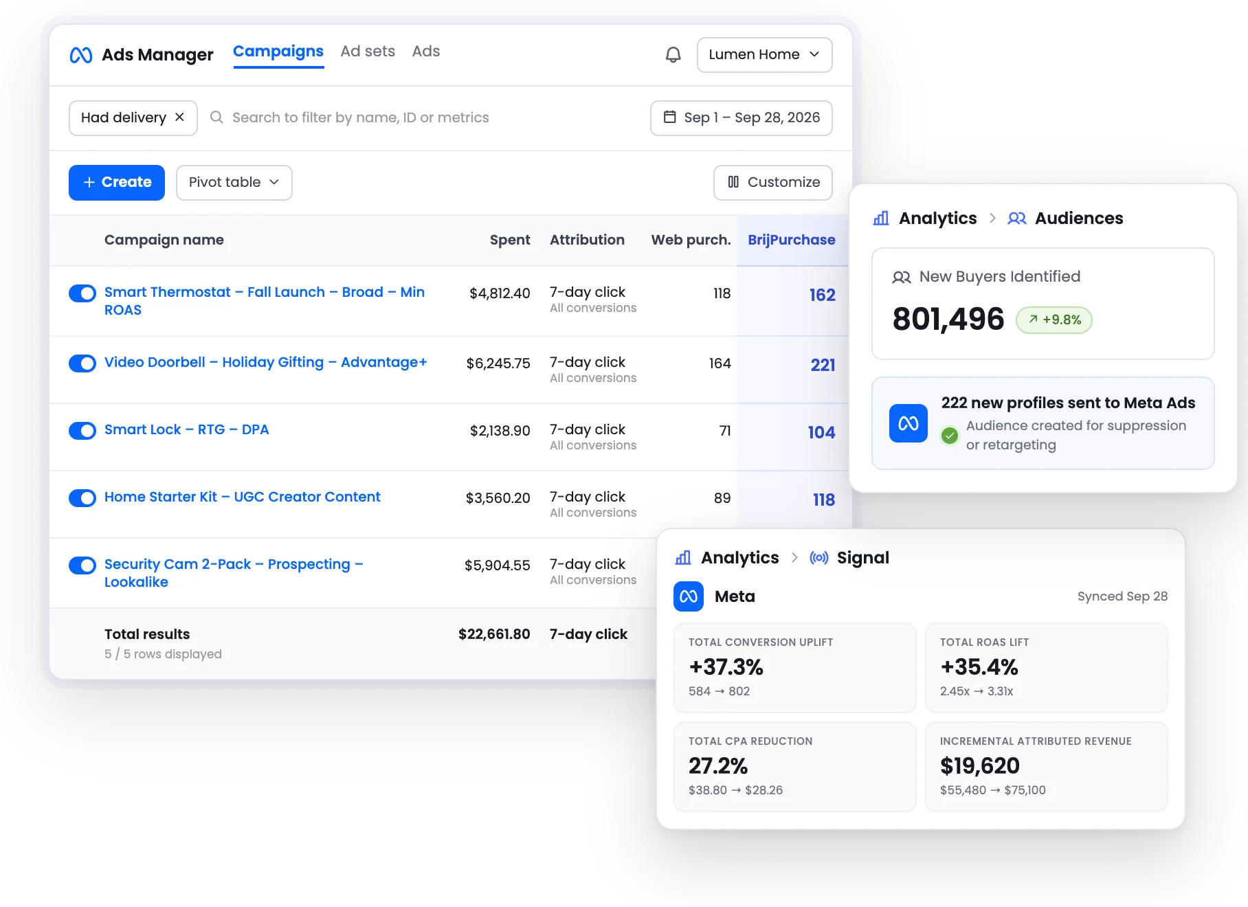 Depicts Meta Ads dashboard with BrijPurchase events, audience growth from Brij, and conversion uplift, ROAS lift, CPA reduction, and incremental attributed revenue on TikTok from Brij Signal.